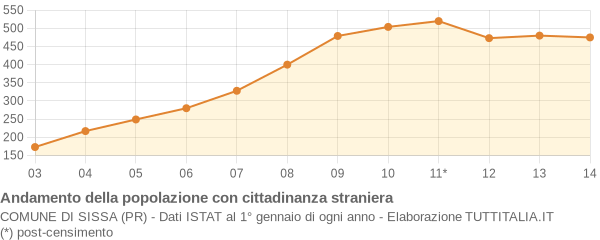 Andamento popolazione stranieri Comune di Sissa (PR)