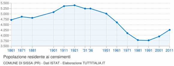 Grafico andamento storico popolazione Comune di Sissa (PR)