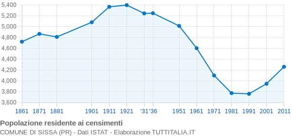 Grafico andamento storico popolazione Comune di Sissa (PR)