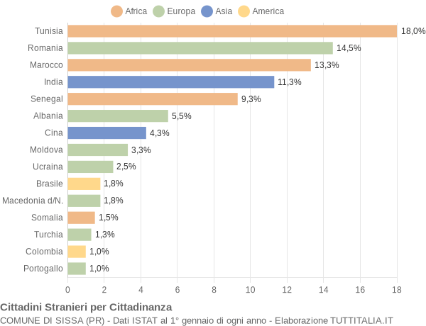 Grafico cittadinanza stranieri - Sissa 2008