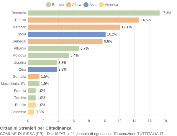 Grafico cittadinanza stranieri - Sissa 2009