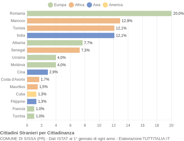 Grafico cittadinanza stranieri - Sissa 2013