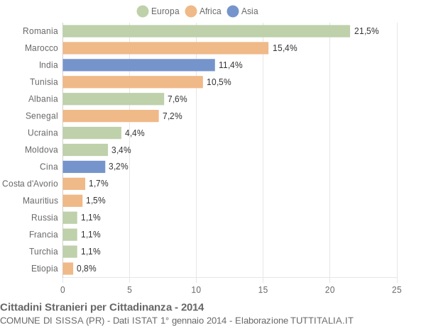 Grafico cittadinanza stranieri - Sissa 2014