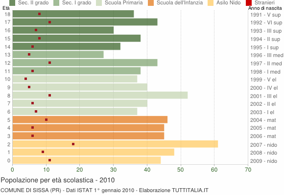 Grafico Popolazione in età scolastica - Sissa 2010
