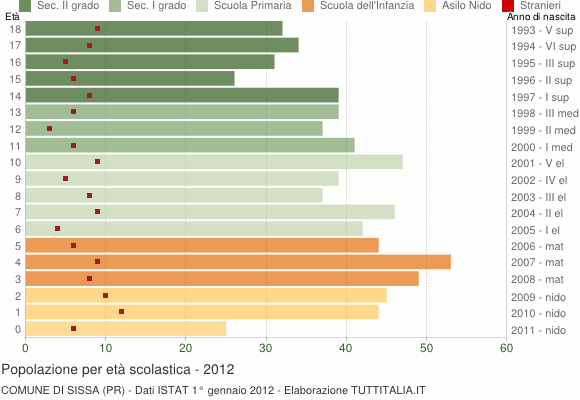 Grafico Popolazione in età scolastica - Sissa 2012