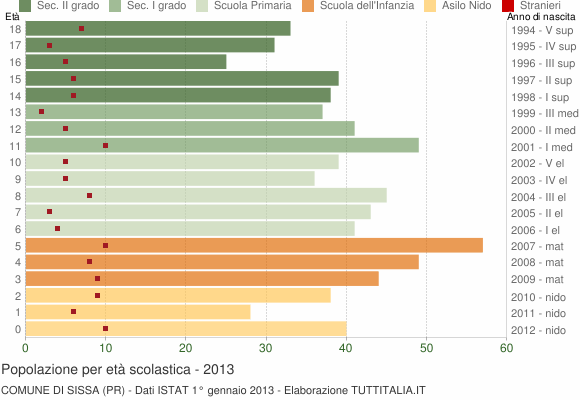 Grafico Popolazione in età scolastica - Sissa 2013