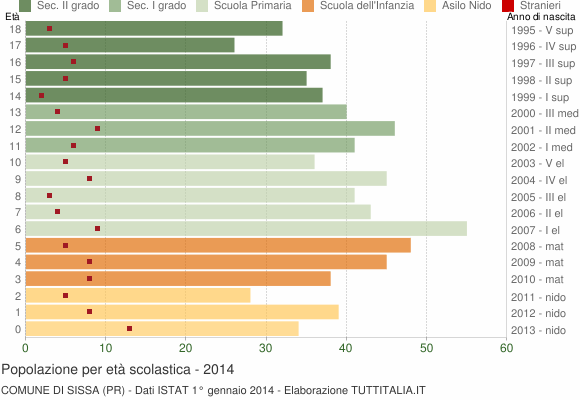 Grafico Popolazione in età scolastica - Sissa 2014