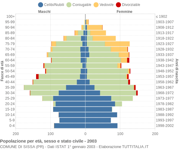 Grafico Popolazione per età, sesso e stato civile Comune di Sissa (PR)