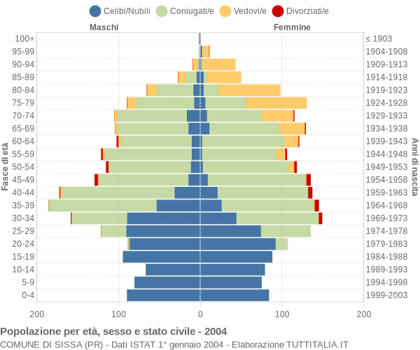 Grafico Popolazione per età, sesso e stato civile Comune di Sissa (PR)