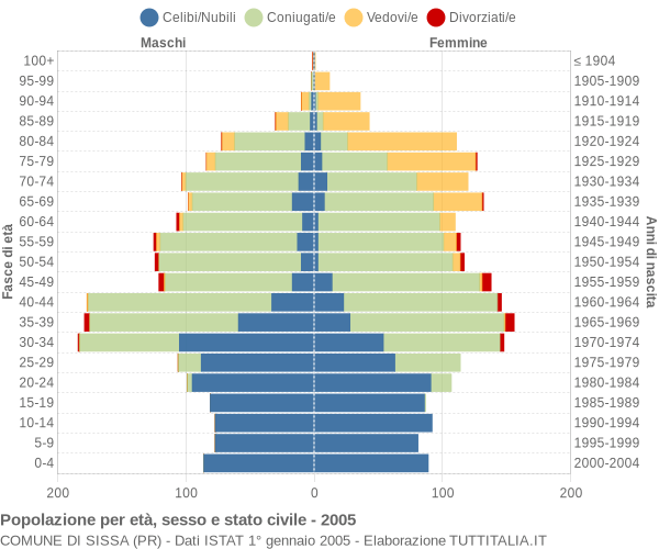 Grafico Popolazione per età, sesso e stato civile Comune di Sissa (PR)