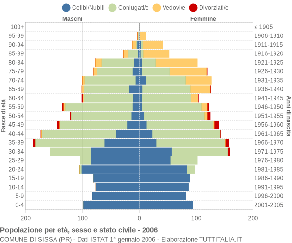 Grafico Popolazione per età, sesso e stato civile Comune di Sissa (PR)