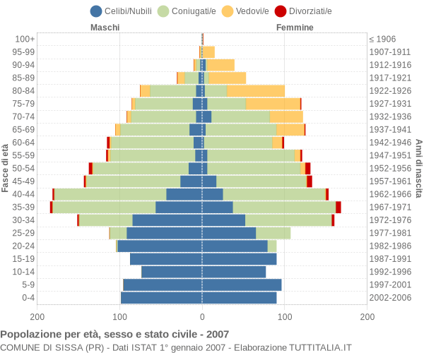 Grafico Popolazione per età, sesso e stato civile Comune di Sissa (PR)