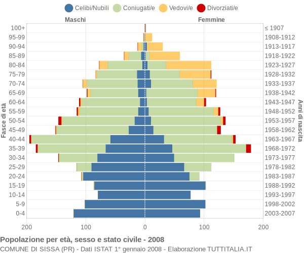 Grafico Popolazione per età, sesso e stato civile Comune di Sissa (PR)