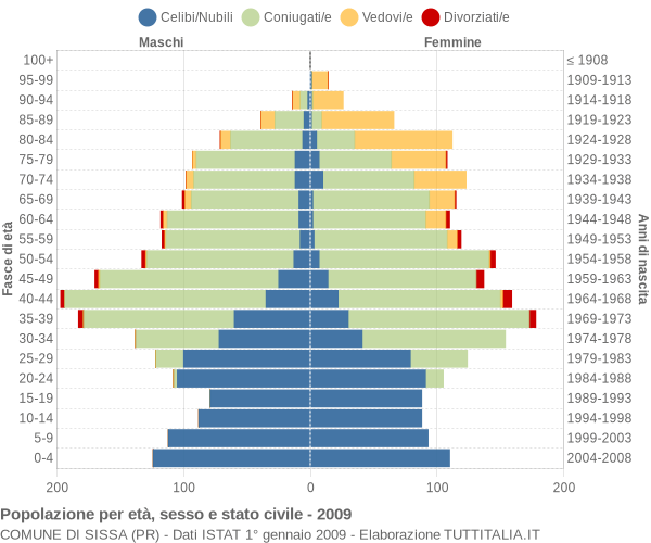 Grafico Popolazione per età, sesso e stato civile Comune di Sissa (PR)