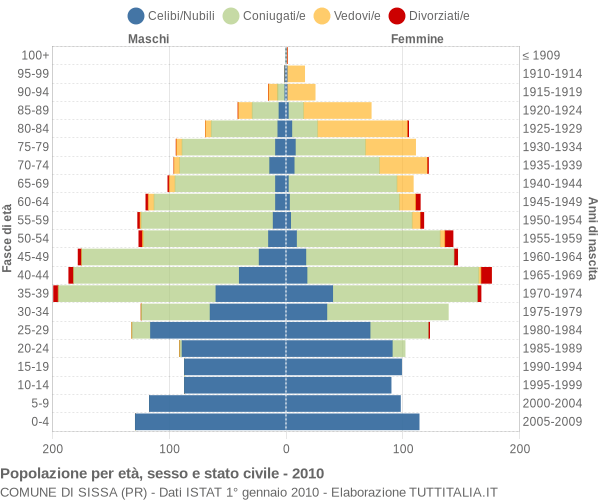 Grafico Popolazione per età, sesso e stato civile Comune di Sissa (PR)