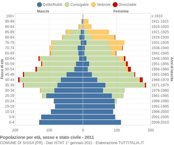 Grafico Popolazione per età, sesso e stato civile Comune di Sissa (PR)