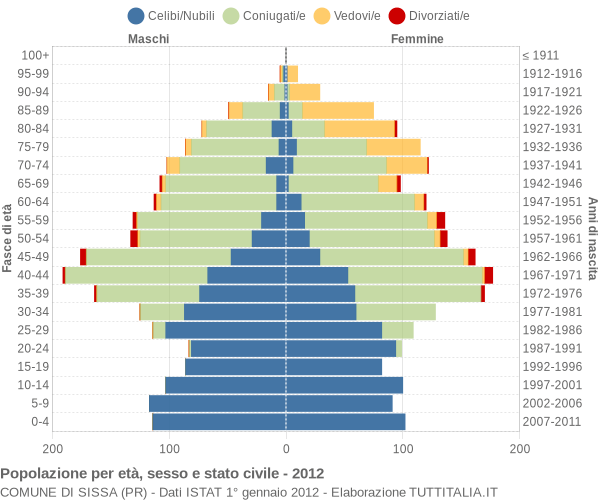 Grafico Popolazione per età, sesso e stato civile Comune di Sissa (PR)