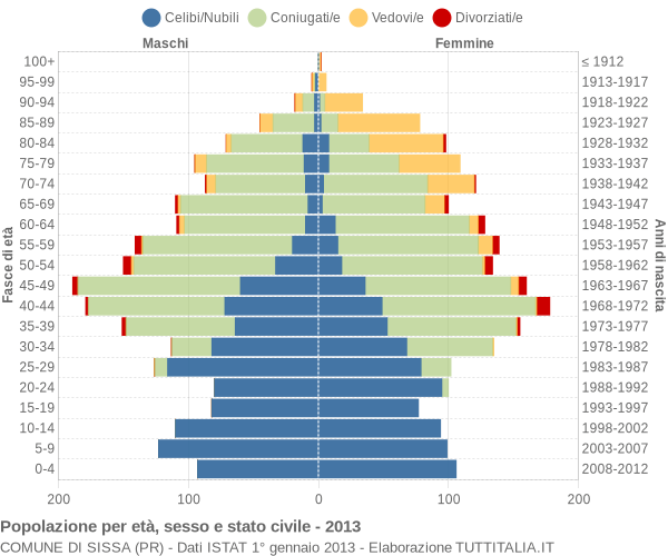 Grafico Popolazione per età, sesso e stato civile Comune di Sissa (PR)