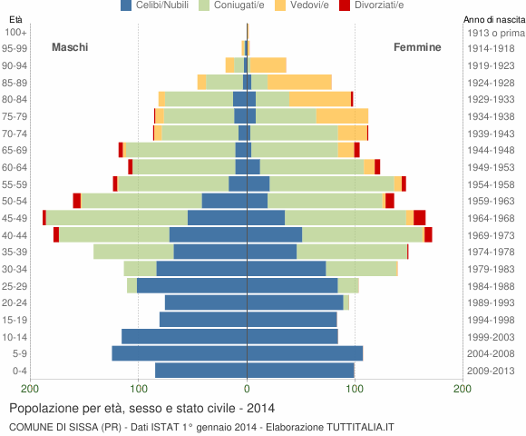 Grafico Popolazione per età, sesso e stato civile Comune di Sissa (PR)