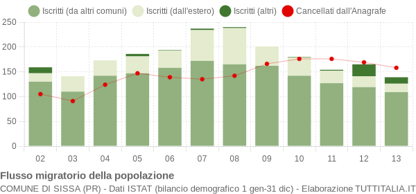 Flussi migratori della popolazione Comune di Sissa (PR)