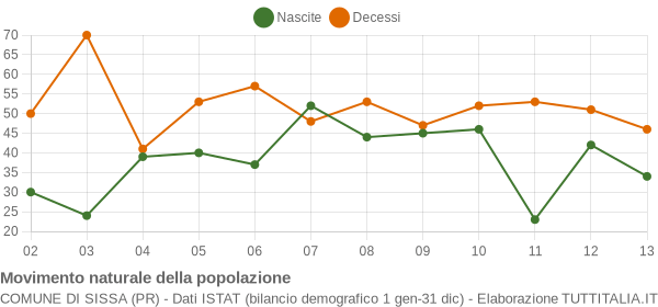 Grafico movimento naturale della popolazione Comune di Sissa (PR)