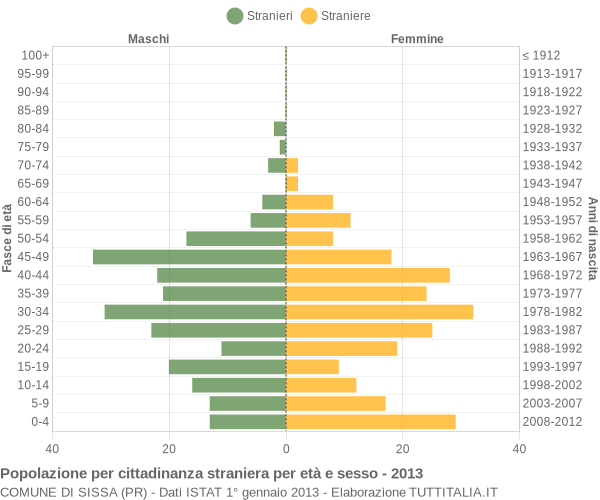 Grafico cittadini stranieri - Sissa 2013