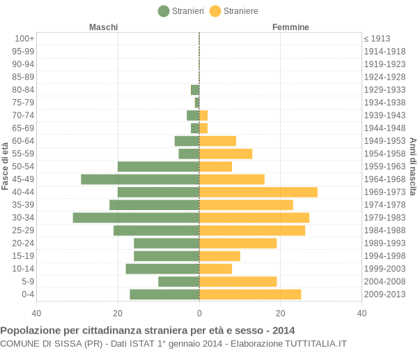 Grafico cittadini stranieri - Sissa 2014