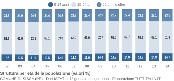 Grafico struttura della popolazione Comune di Sissa (PR)