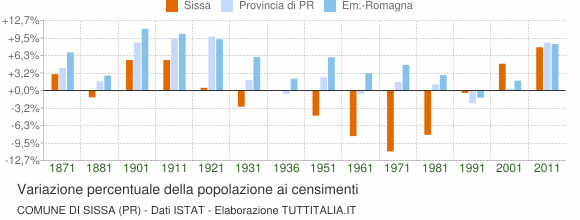 Grafico variazione percentuale della popolazione Comune di Sissa (PR)