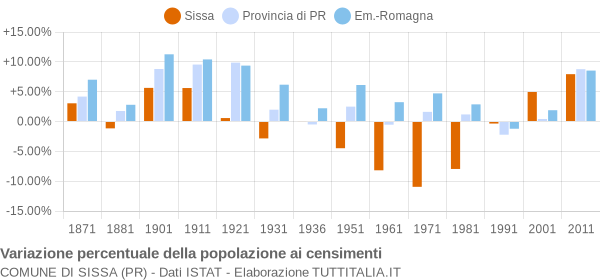 Grafico variazione percentuale della popolazione Comune di Sissa (PR)