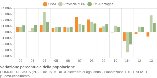 Variazione percentuale della popolazione Comune di Sissa (PR)