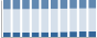 Grafico struttura della popolazione Comune di Sissa (PR)