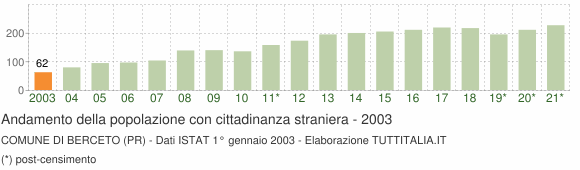 Grafico andamento popolazione stranieri Comune di Berceto (PR)