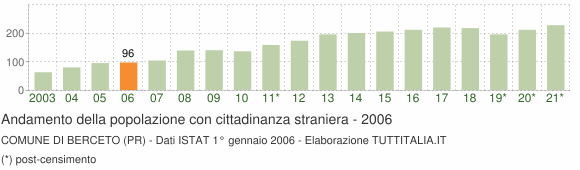 Grafico andamento popolazione stranieri Comune di Berceto (PR)