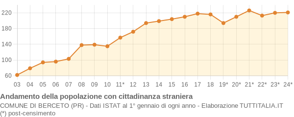 Andamento popolazione stranieri Comune di Berceto (PR)