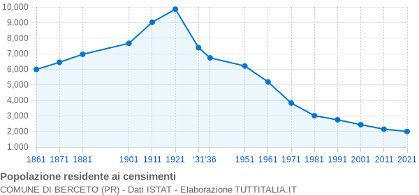 Grafico andamento storico popolazione Comune di Berceto (PR)