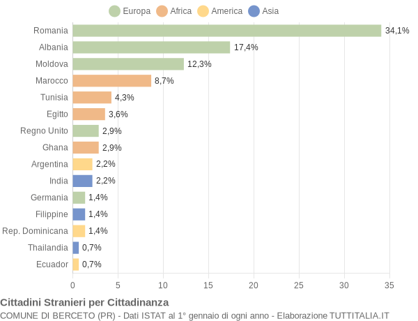 Grafico cittadinanza stranieri - Berceto 2008