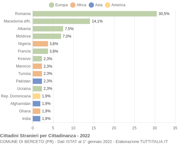 Grafico cittadinanza stranieri - Berceto 2022