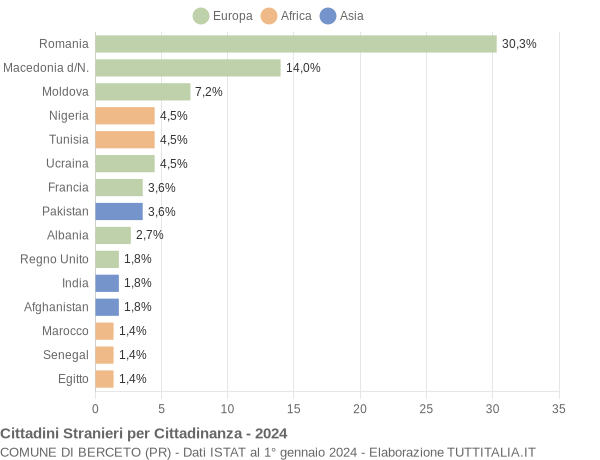 Grafico cittadinanza stranieri - Berceto 2024