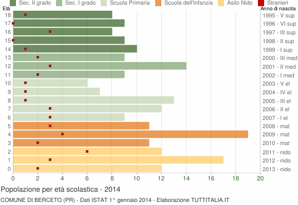 Grafico Popolazione in età scolastica - Berceto 2014