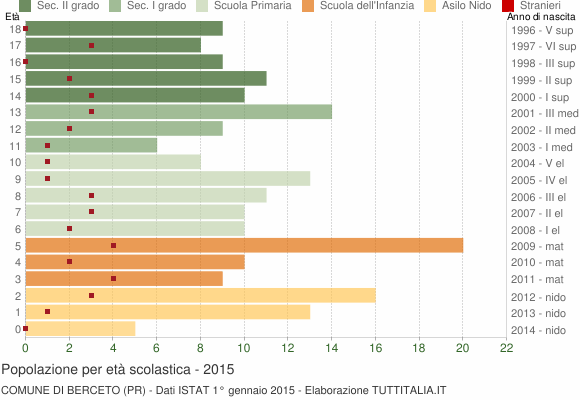 Grafico Popolazione in età scolastica - Berceto 2015