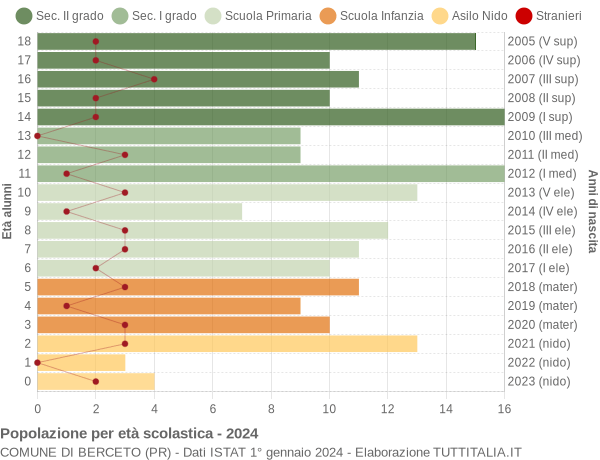 Grafico Popolazione in età scolastica - Berceto 2024