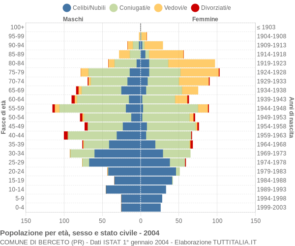 Grafico Popolazione per età, sesso e stato civile Comune di Berceto (PR)