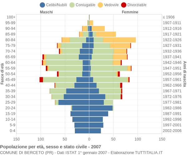 Grafico Popolazione per età, sesso e stato civile Comune di Berceto (PR)