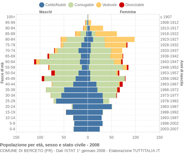 Grafico Popolazione per età, sesso e stato civile Comune di Berceto (PR)