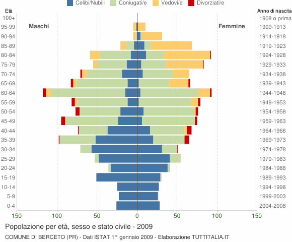 Grafico Popolazione per età, sesso e stato civile Comune di Berceto (PR)