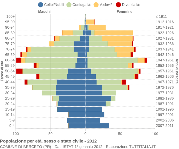 Grafico Popolazione per età, sesso e stato civile Comune di Berceto (PR)