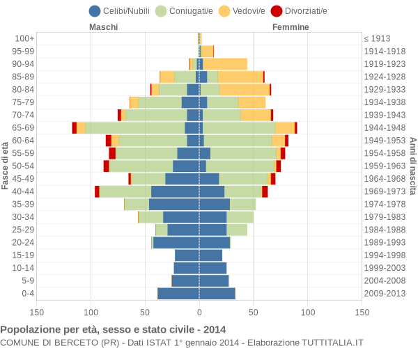 Grafico Popolazione per età, sesso e stato civile Comune di Berceto (PR)