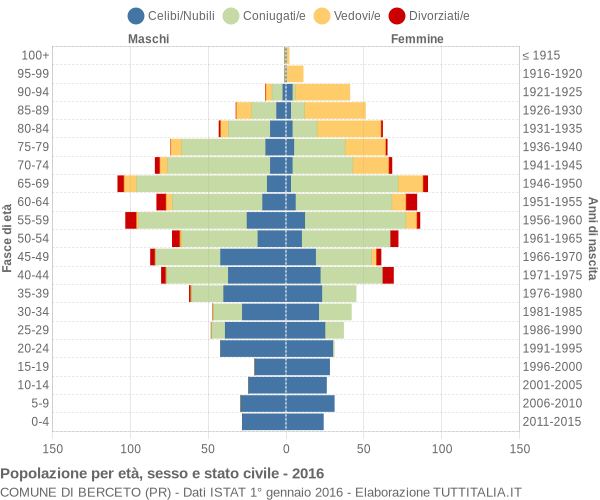 Grafico Popolazione per età, sesso e stato civile Comune di Berceto (PR)