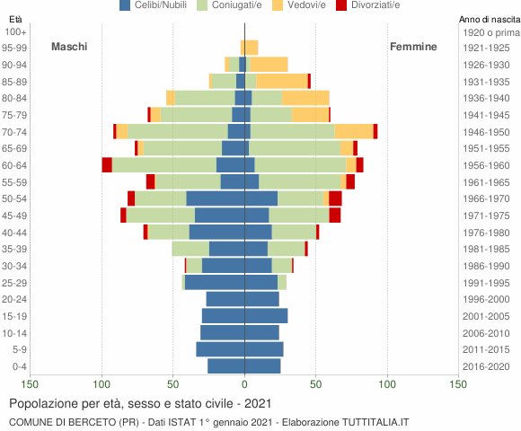 Grafico Popolazione per età, sesso e stato civile Comune di Berceto (PR)